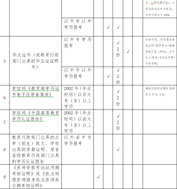 2019年云南昆明国家执业/助理医师资格考试现场审核通知