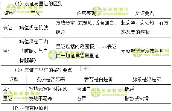 表证和里证的具体表现和区别是怎样的?--执业药师知识点