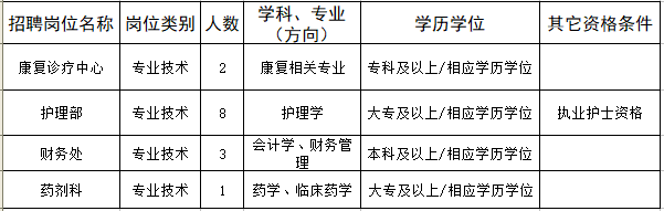 2019年江苏徐州医科大学第三附属医院招聘合同制人员14名公告