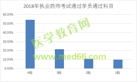 让数据说话!网校执业药师考生与其他考生 通过率大比拼