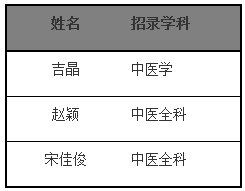 上海中医药大学附属岳阳中西医结合医院2019年住培基地招录第二阶段名单公示