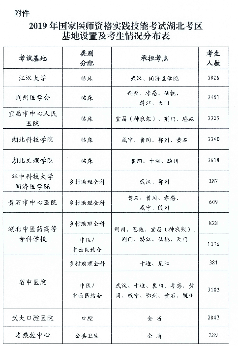 湖北省关于2019年医师实践技能考试时间∣基地设置等工作安排通知