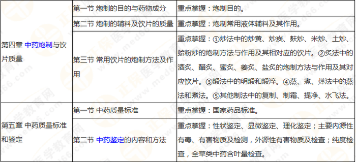 十分钟看透执业药师——(中)药一90个核心考点及分值预测