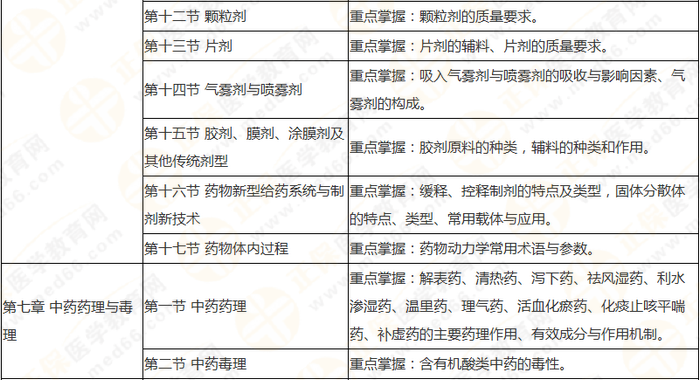 十分钟看透执业药师——(中)药一90个核心考点及分值预测