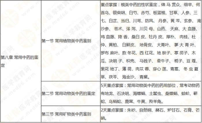 十分钟看透执业药师——(中)药一90个核心考点及分值预测