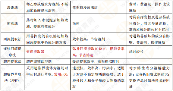 【私人珍藏】执业药师《中药一》背诵版讲义第三章!表格很多!