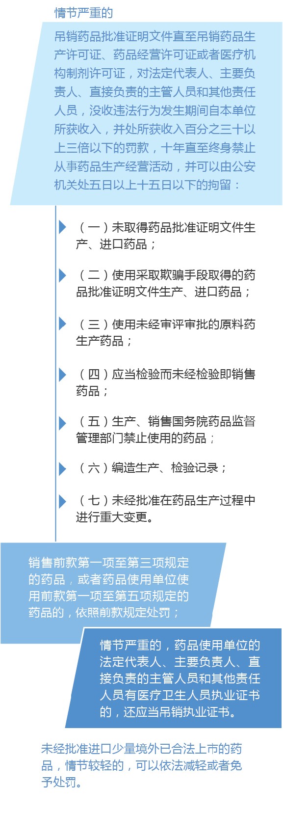 新修订的《中华人民共和国药品管理法》图解政策（七）