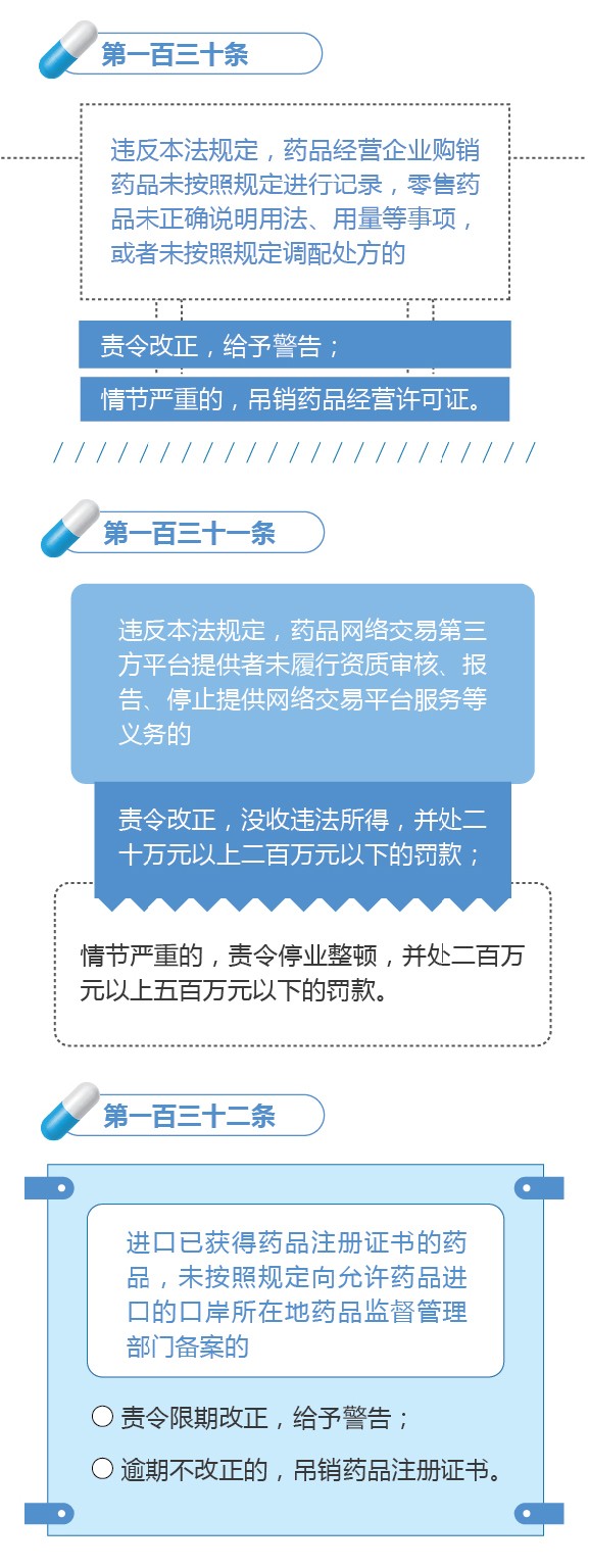 新修订的《中华人民共和国药品管理法》图解政策（七）