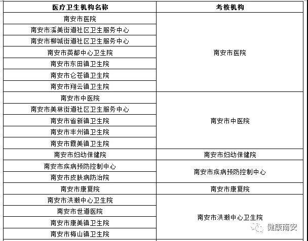 福建省发布关于做好2017——2019年度医师定期考核工作的通知