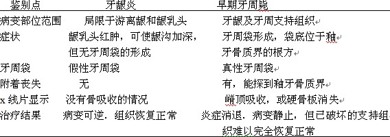 牙龈炎与早期牙周炎的区别 牙龈炎与早期牙周炎的区别