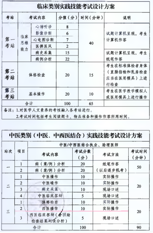 2020年云南省西双版纳执业助理技能考试设计方案