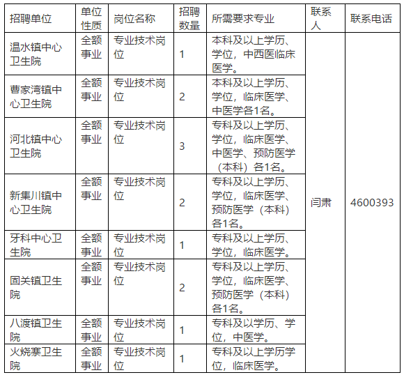 2020年陕西省陇县县及县以下医疗卫生机构定向招聘医疗岗岗位计划表