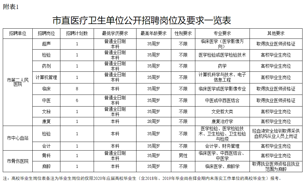 2020年10月份湖南省娄底市卫健委市直医疗卫生单位公开招聘（选调）专业技术人员27人啦1
