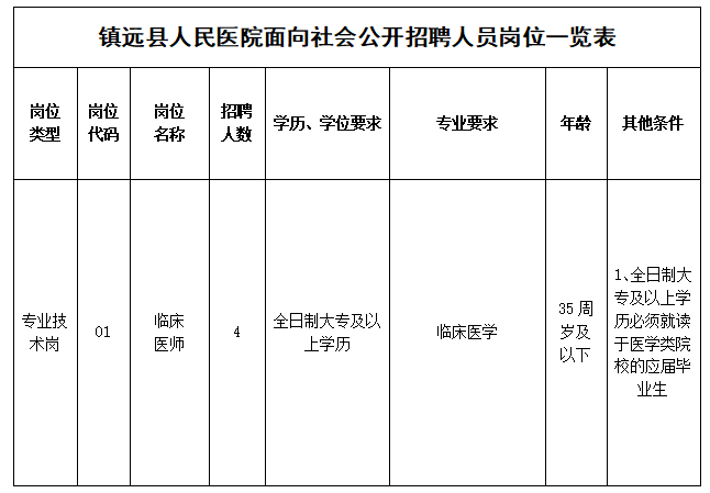 关于2020年11月贵州省镇远县人民医院公开招聘医师岗位的简章