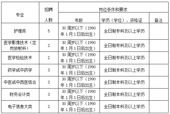 安徽省桐城市中医医院2020年11月医疗招聘考试岗位计划表（20人）