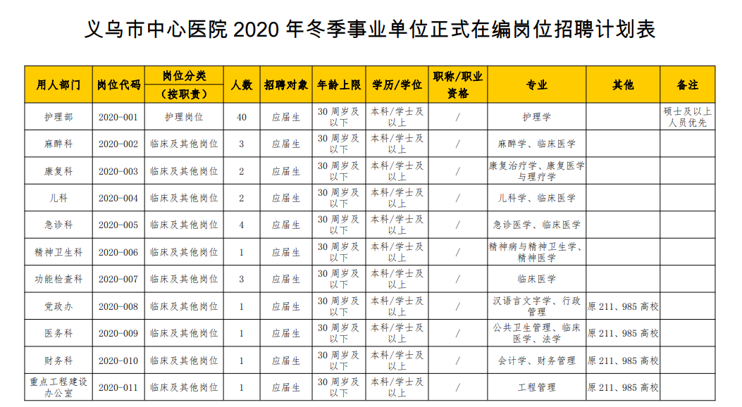 2020年冬季浙江省义乌市中心医院招聘医疗工作人员岗位计划表