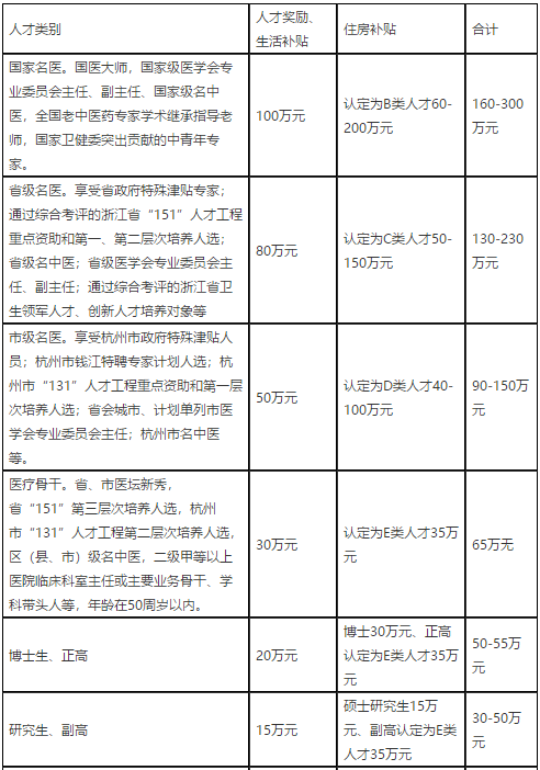 2021年度浙江杭州市临安区卫生健康系统招聘高层次、紧缺专业技术人才91人啦（事业编制）1