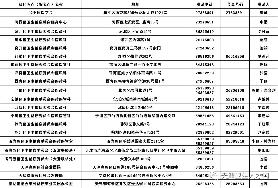天津考区2020年医师资格考试各考点联系方式一览表