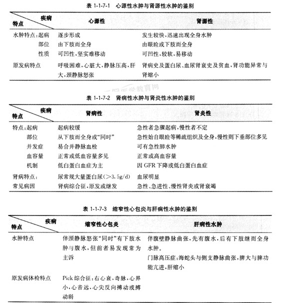 几种常见全身性水肿疾病的鉴别诊断 几种常见全身性水肿疾病的鉴别诊断