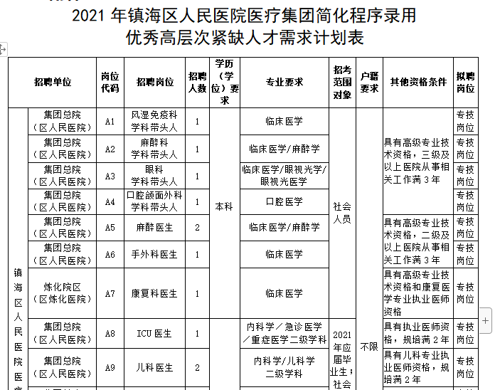 2021年浙江省镇海区人民医院医疗集团简化程序录用优秀高层次紧缺人才需求计划表（15人）