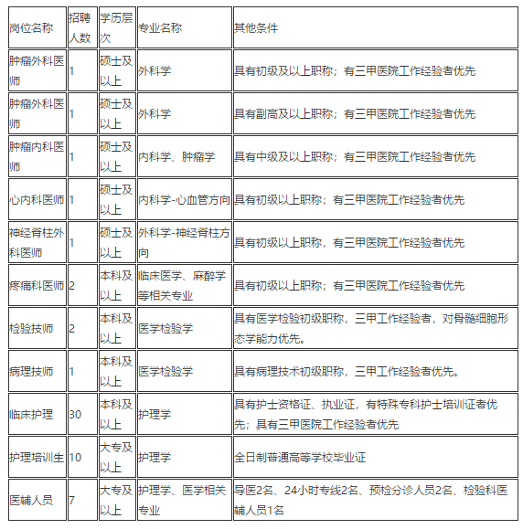 陕西省西北大学附属医院·西安市第三医院2021年1月份招聘57人岗位计划