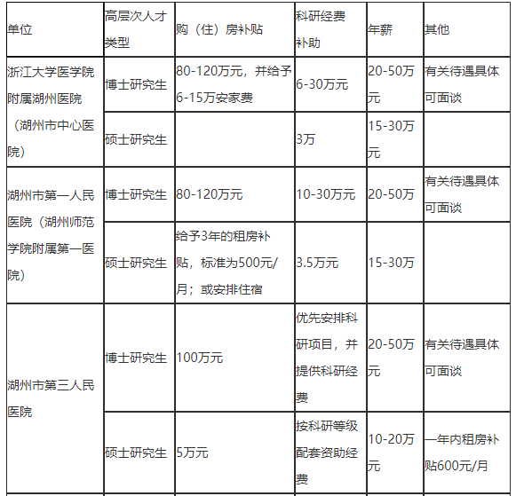 2021年度浙江省湖州市招聘市级医疗卫生单位医疗工作人员127人啦2、