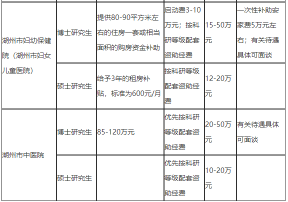 2021年度浙江省湖州市招聘市级医疗卫生单位医疗工作人员127人啦3