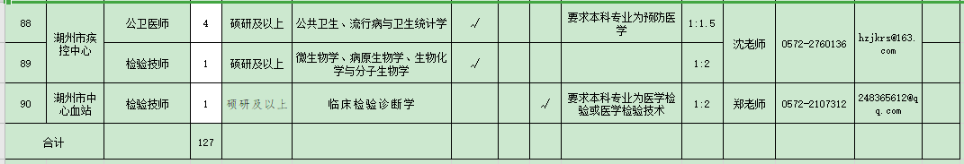 浙江省湖州市2021年度招聘市级医疗卫生单位医疗工作人员岗位计划表（127人）8