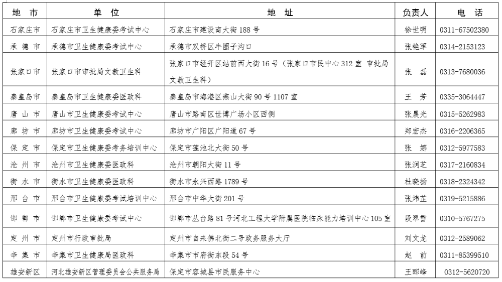 2021年度上半年河北省医师执业注册考核报名时间及材料等通知