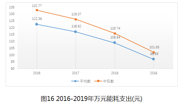 图16 2016-2019年万元能耗支出(元)