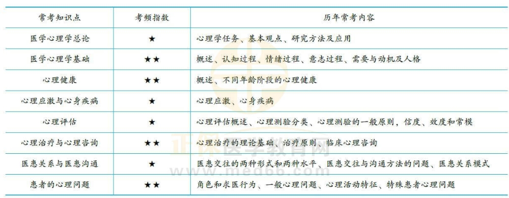医学心理学1 医学心理学1