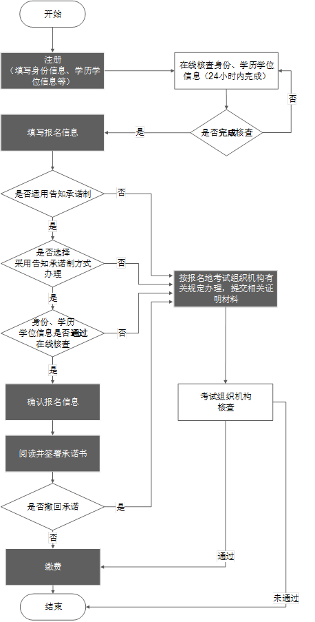 贵州2023年执业药师考试报名时间以及报名流程