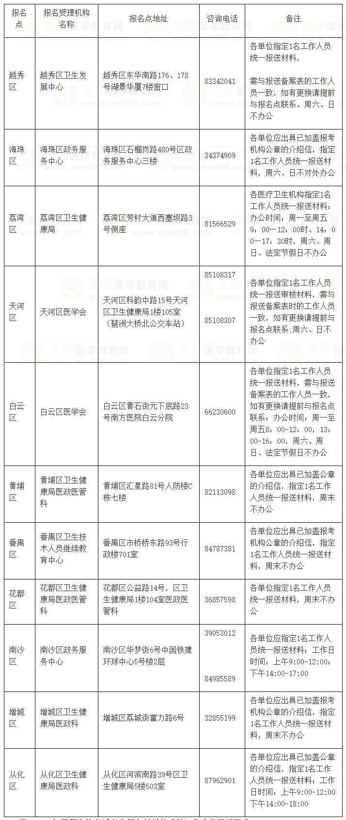 广州2024年医师资格考试报名点咨询电话