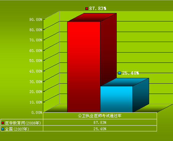 医学教育网公卫执业医师资格考试通过率对比图