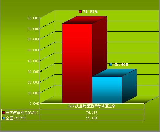 医学教育网临床执业助理医师资格考试通过率对比图