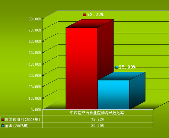医学教育网中西医结合执业医师资格考试通过率对比图