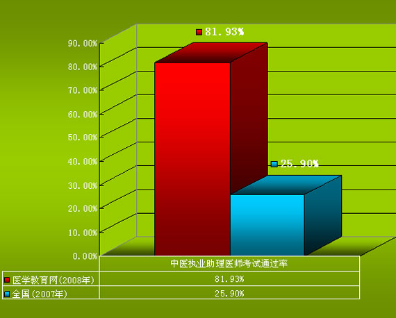 医学教育网中医执业助理医师资格考试通过率对比图