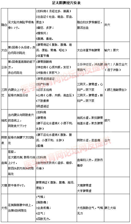 足太阴脾经穴位表