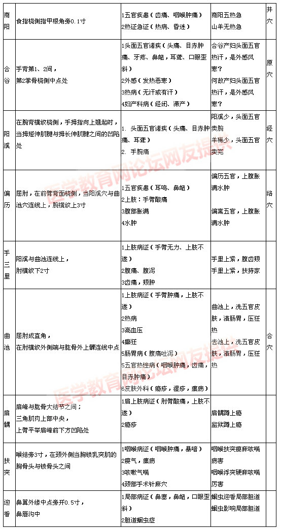 手阳明大肠经穴位表