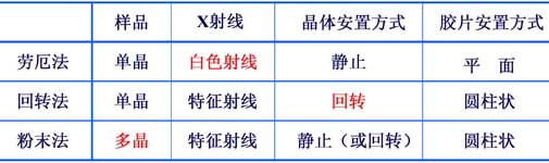 晶体X射线衍射的三种实验方法