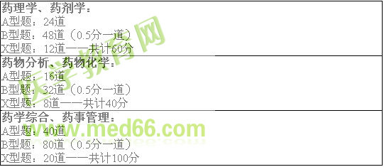 执业中药师考试科目及分值比例