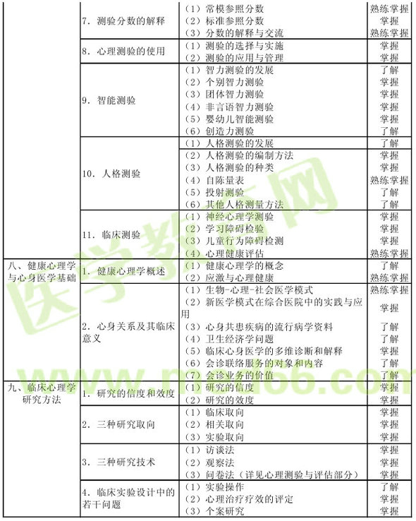 心理治疗2013年主治医师考试大纲：相关专业知识