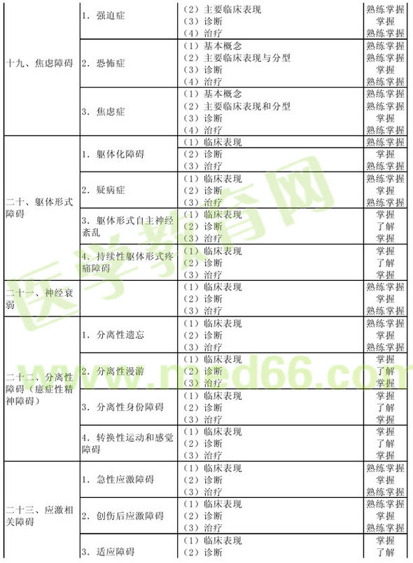 心理治疗2013年主治医师考试大纲：专业实践能力