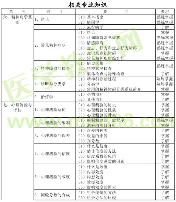 心理治疗2013年主治医师考试大纲：相关专业知识