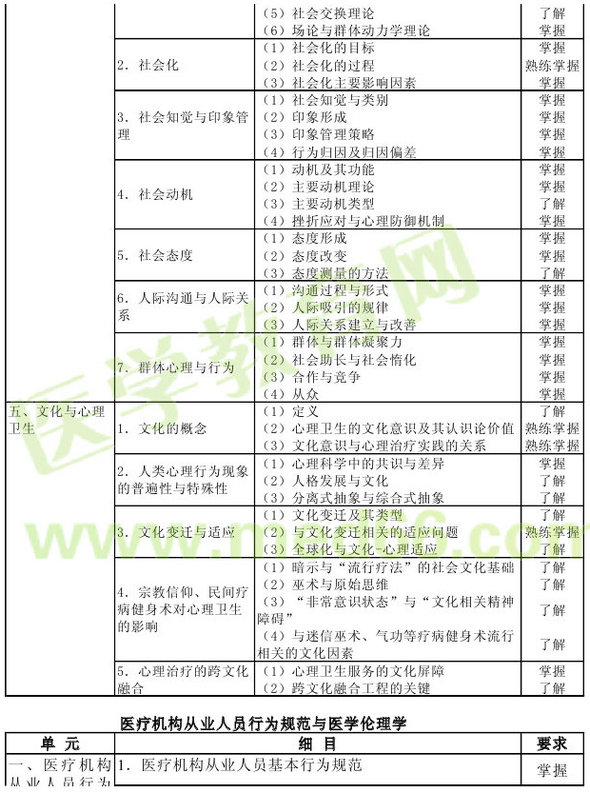 心理治疗2013年主治医师考试大纲：基础知识
