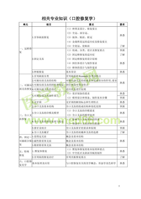 2013年口腔医学主管技师考试大纲相关专业知识（专业代码375）