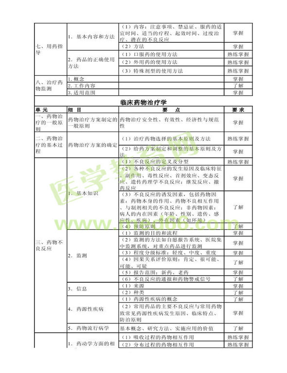 2014年卫生资格药学（中）级主管药师考试大纲——专业实践能力