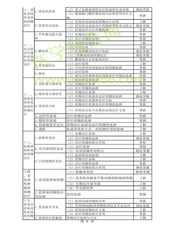 2014年卫生资格药学初级（师）考试大纲——专业实践能力