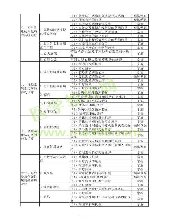 2014年卫生资格药学（中）级主管药师考试大纲——专业实践能力