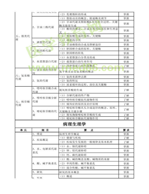 2014年卫生资格药学（中）级主管药师考试大纲——基础知识
